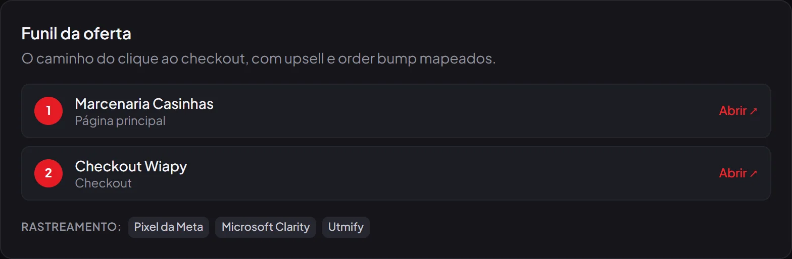 Funil de uma oferta real: página principal, checkout Wiapy e os pixels de rastreamento (Meta, Clarity, Utmify)